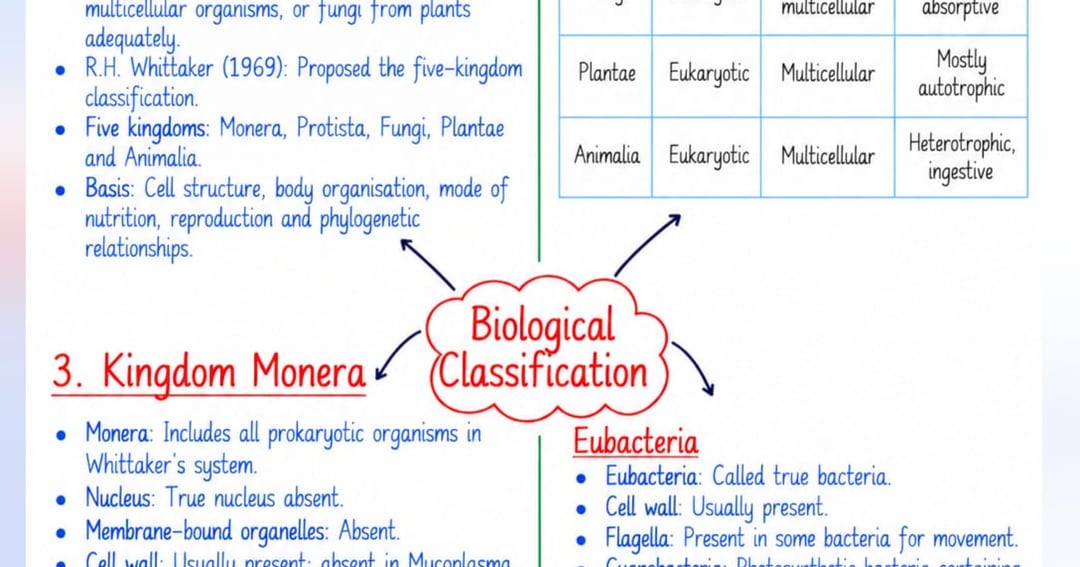 Biology Class 11 short notes