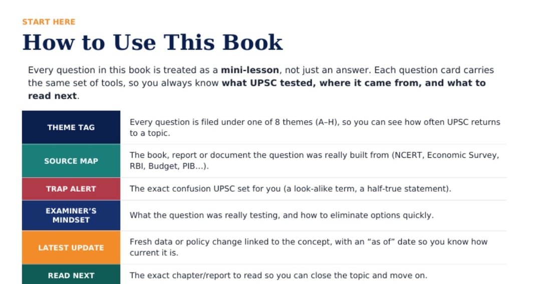 UPSC CSE Prelims Economy PYQs 2013–2026 | UPSC Trap + Next Question + Current Affairs Analysis, image 2