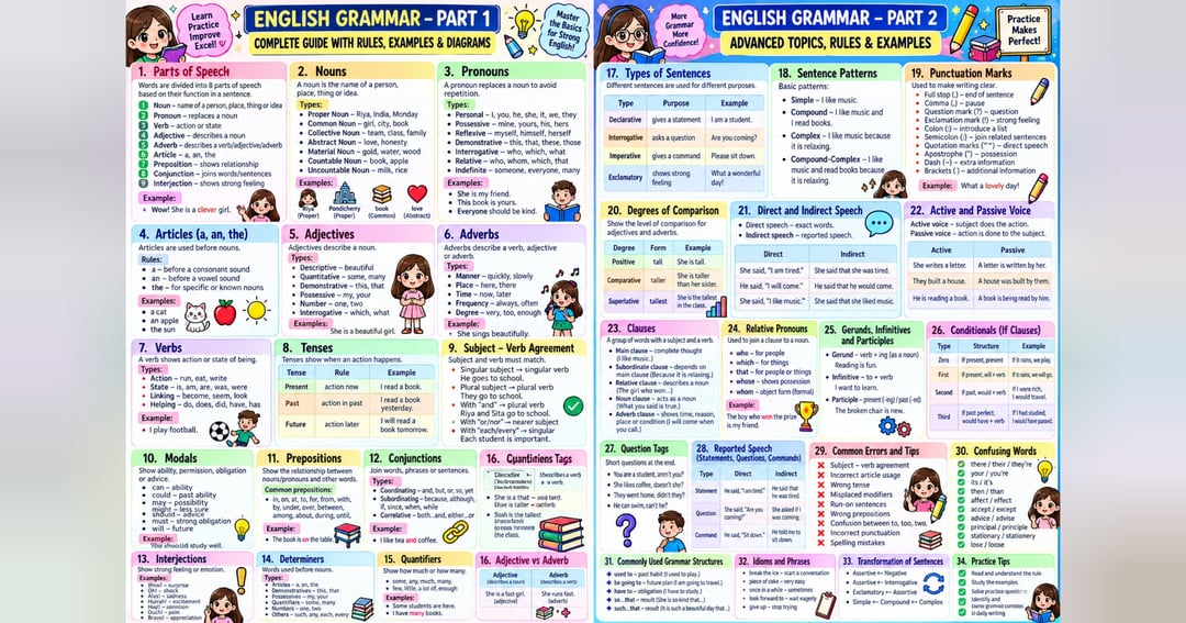 English Grammar Mastery: Rules, Hints & Worksheets (Classes 3–8), image 2