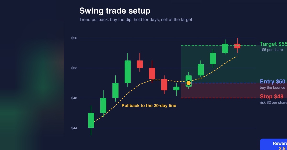Swing trade - Complete guide, image 2