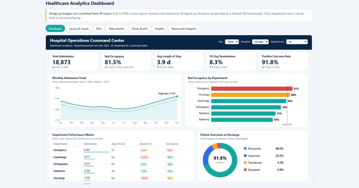 Free Power BI Dashboard Design Pack – 5 Portfolio Projects, image 2