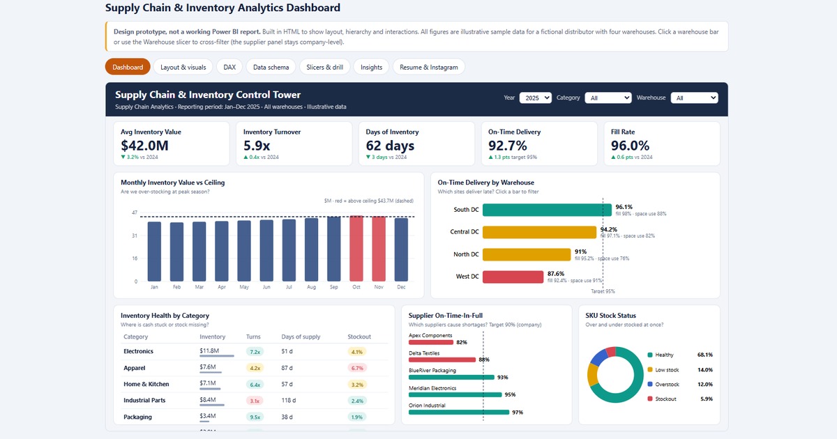Free Power BI Dashboard Design Pack – 5 Portfolio Projects, image 4
